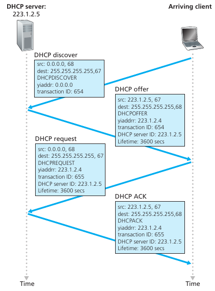 dhcp
